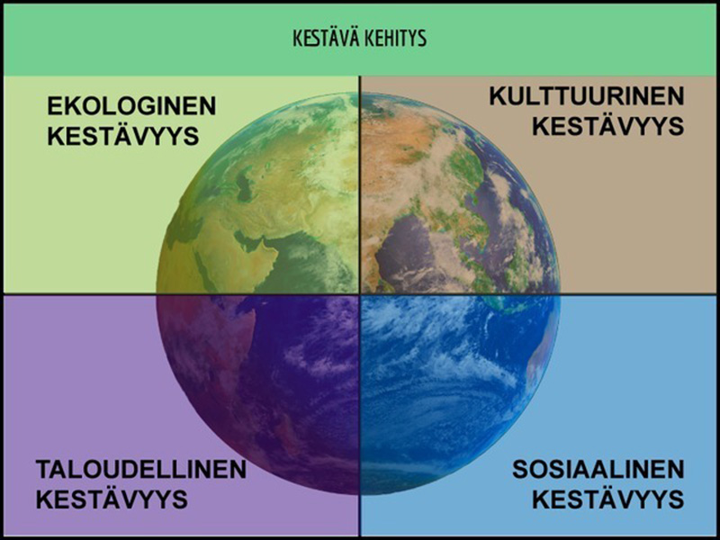 Kuvan otsikko on Kestävän kehityksen periaatteet. Kuvassa on listattu neljä osa-aluetta: ekologinen kestävyys, kulttuurinen kestävyys, taloudellinen kestävyys ja sosiaalinen kestävyys.